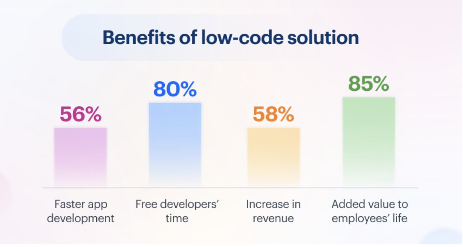 benefits of no cose solution?